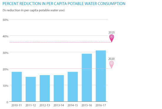 water reduction graph