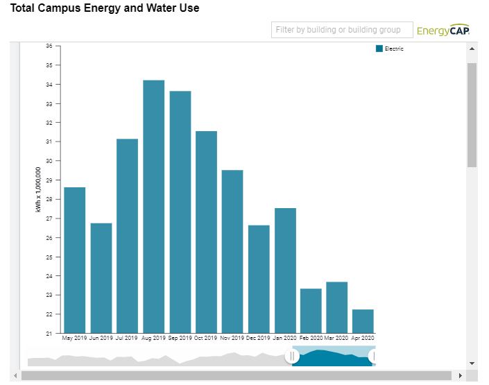 total energy and water use
